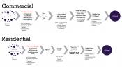 Commercial and Residential Process